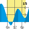 Drift Creek tide chart for Monday, June 15, 2026