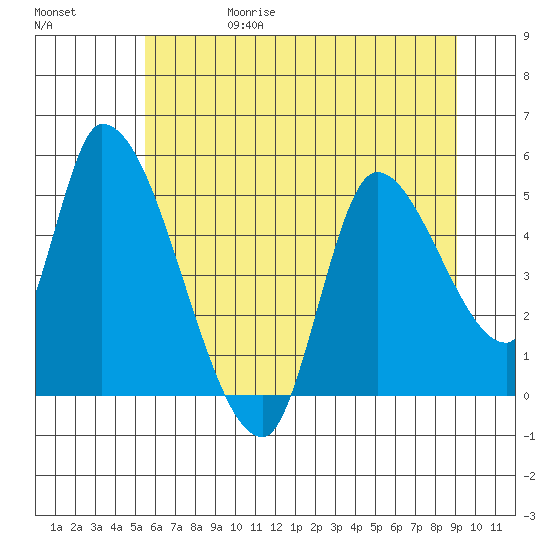 Drift Creek tide chart for Thursday, June 18, 2026