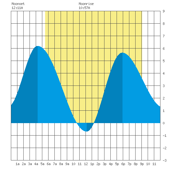 Drift Creek tide chart for Friday, June 19, 2026