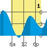 Drift Creek tide chart for Monday, June 1, 2026