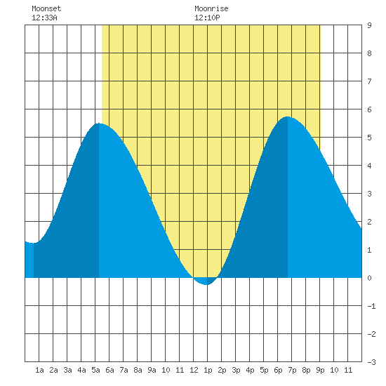 Drift Creek tide chart for Saturday, June 20, 2026