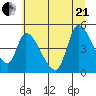 Drift Creek tide chart for Sunday, June 21, 2026
