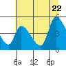 Drift Creek tide chart for Monday, June 22, 2026