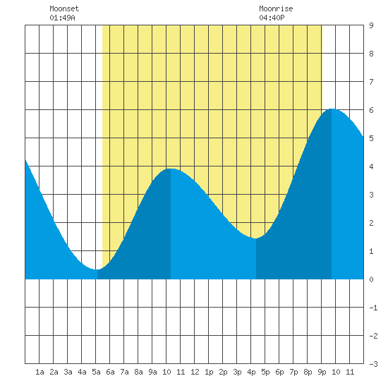 Drift Creek tide chart for Wednesday, June 24, 2026