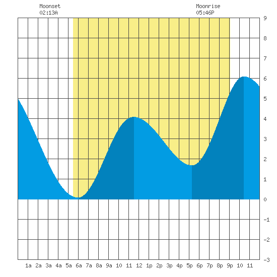 Drift Creek tide chart for Thursday, June 25, 2026