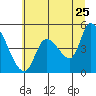 Drift Creek tide chart for Thursday, June 25, 2026