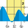 Drift Creek tide chart for Tuesday, June 2, 2026