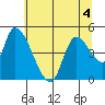 Drift Creek tide chart for Thursday, June 4, 2026