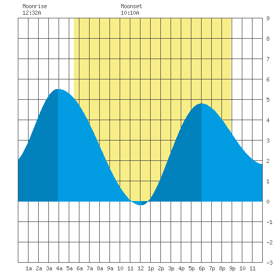 Drift Creek tide chart for Friday, June 5, 2026