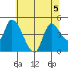 Drift Creek tide chart for Friday, June 5, 2026