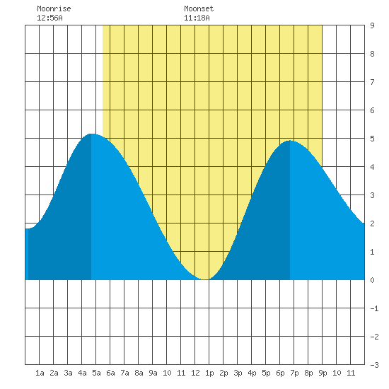 Drift Creek tide chart for Saturday, June 6, 2026