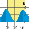 Drift Creek tide chart for Saturday, June 6, 2026