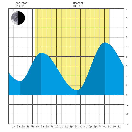 Drift Creek tide chart for Monday, June 8, 2026