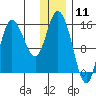 Drift River Term tide chart for Monday, January 11, 2021