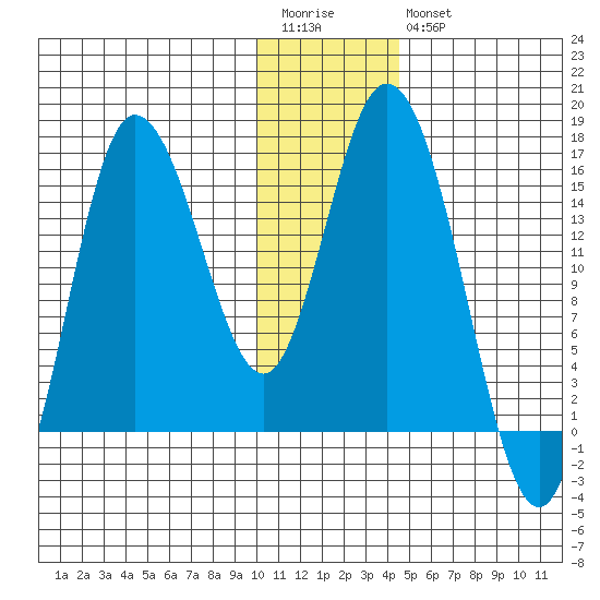 Drift River Term tide chart for Wednesday, January 13, 2021