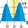 Drift River Term tide chart for Thursday, January 14, 2021