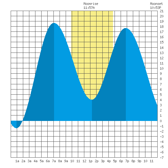 Drift River Term tide chart for Sunday, January 17, 2021
