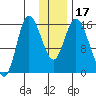 Drift River Term tide chart for Sunday, January 17, 2021