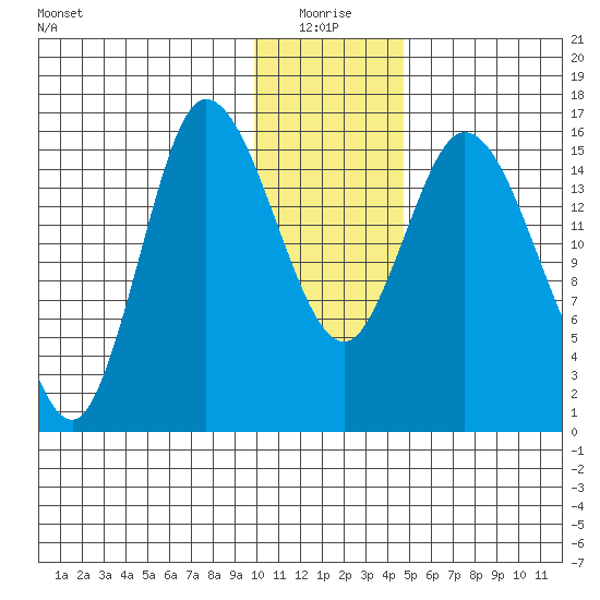 Drift River Term tide chart for Monday, January 18, 2021