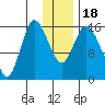 Drift River Term tide chart for Monday, January 18, 2021