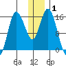 Drift River Term tide chart for Friday, January 1, 2021