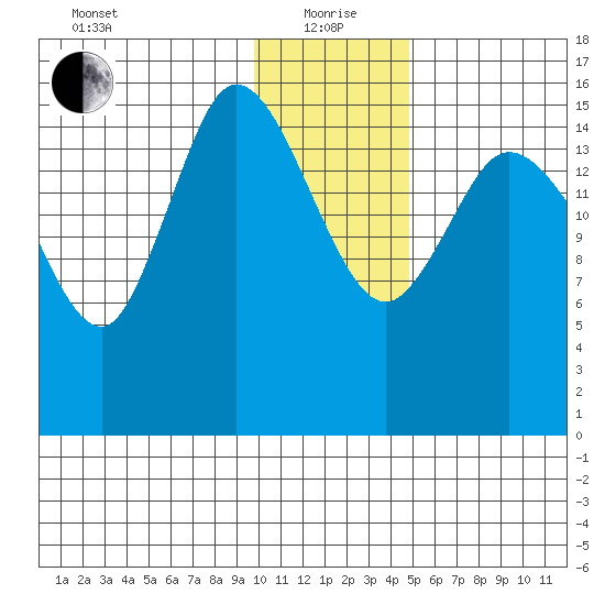 Drift River Term tide chart for Wednesday, January 20, 2021