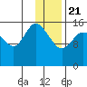 Drift River Term tide chart for Thursday, January 21, 2021