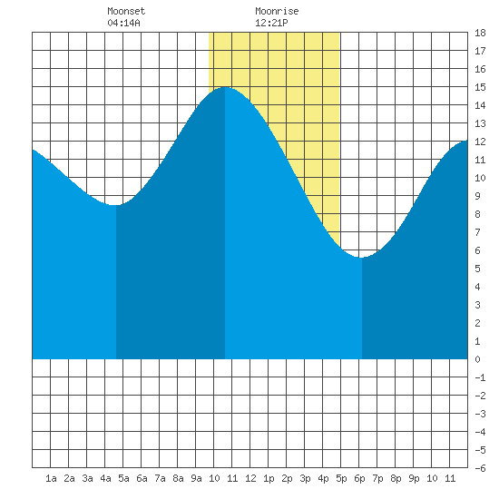 Drift River Term tide chart for Friday, January 22, 2021