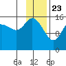 Drift River Term tide chart for Saturday, January 23, 2021