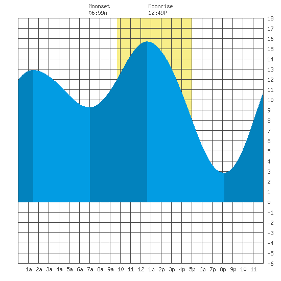 Drift River Term tide chart for Sunday, January 24, 2021
