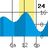 Drift River Term tide chart for Sunday, January 24, 2021