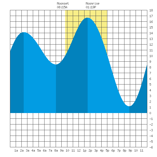 Drift River Term tide chart for Monday, January 25, 2021