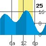 Drift River Term tide chart for Monday, January 25, 2021