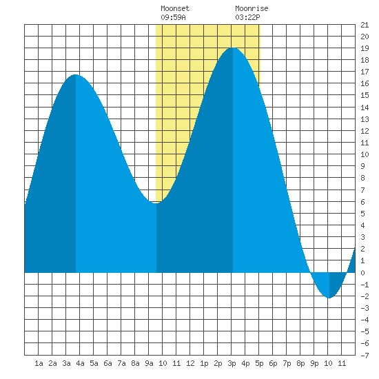 Drift River Term tide chart for Wednesday, January 27, 2021