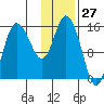 Drift River Term tide chart for Wednesday, January 27, 2021