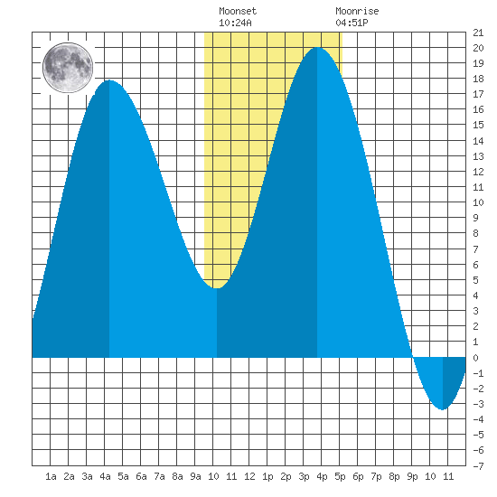 Drift River Term tide chart for Thursday, January 28, 2021