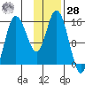 Drift River Term tide chart for Thursday, January 28, 2021