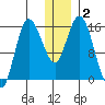 Drift River Term tide chart for Saturday, January 2, 2021