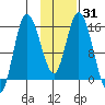 Drift River Term tide chart for Sunday, January 31, 2021