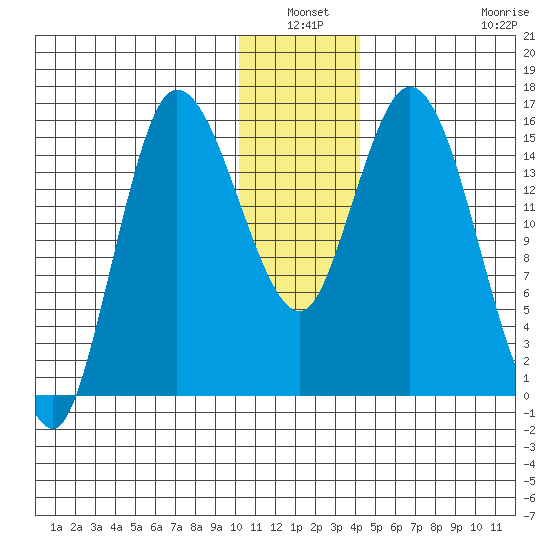 Drift River Term tide chart for Sunday, January 3, 2021