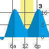 Drift River Term tide chart for Sunday, January 3, 2021