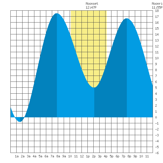 Drift River Term tide chart for Monday, January 4, 2021