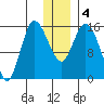 Drift River Term tide chart for Monday, January 4, 2021