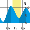 Drift River Term tide chart for Tuesday, January 5, 2021