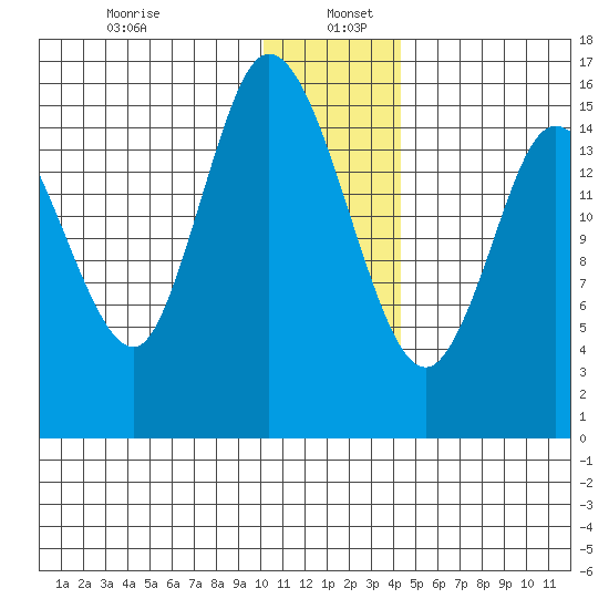 Drift River Term tide chart for Thursday, January 7, 2021