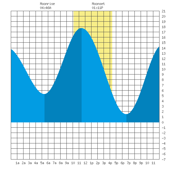 Drift River Term tide chart for Friday, January 8, 2021