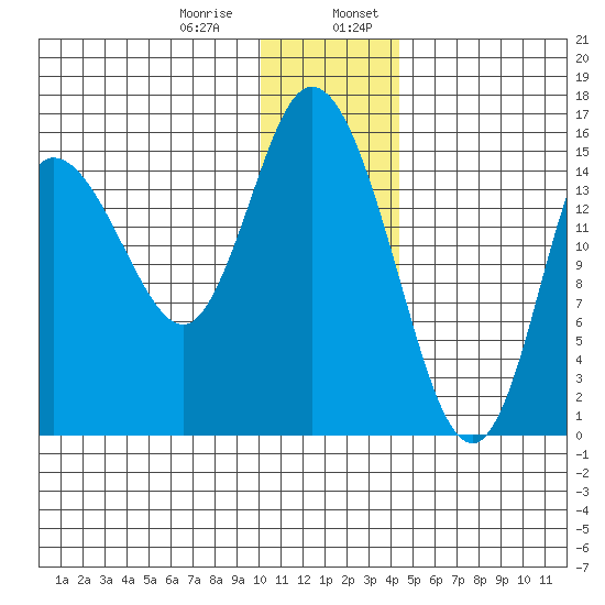 Drift River Term tide chart for Saturday, January 9, 2021