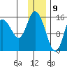 Drift River Term tide chart for Saturday, January 9, 2021