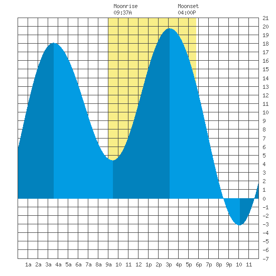 Drift River Term tide chart for Wednesday, February 10, 2021