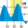 Drift River Term tide chart for Wednesday, February 10, 2021